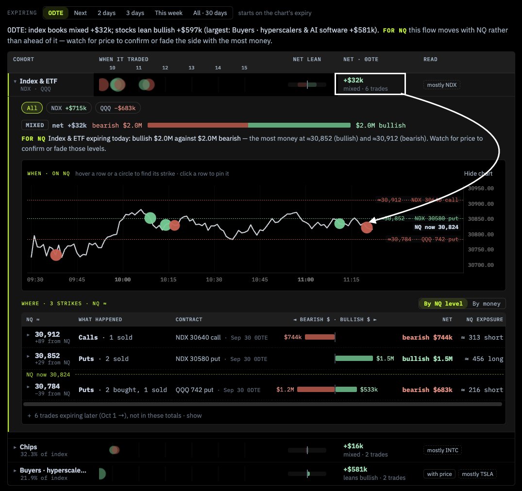 ProfitNotionDly's tweet photo. NDX and QQQ options on NQ #NQ #QQQ #NDX https://t.co/pmPHDw3nF8