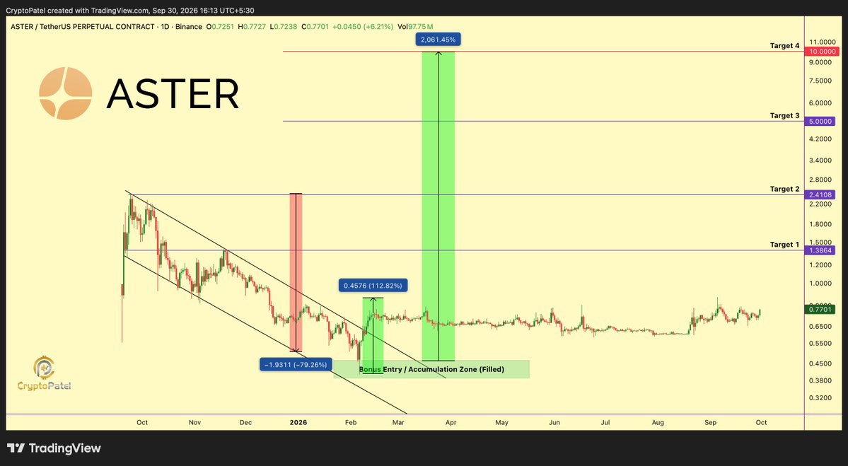CryptoPatel's tweet photo. aster-2:native IS STILL BELOW $0.70 BUT MY MACRO TARGETS GO AS HIGH AS $10–$20 🚀

Our #ASTER accumulation zone at $0.50–$0.40 was already filled, and price is now up ~112% from our entry zone.

Targets: $1.38/$2.41/$5/$10/$20 

Still early? Time will tell. NFA. DYOR. https://t.co/rguN7U4gVS