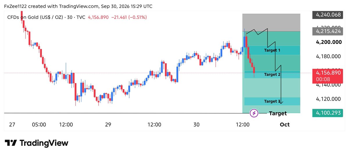 AslamKhoso82424's tweet photo. #XAUUSD SELL Update 📉

SELL From 4210 → 4151  ✅ 
🔥 +590 Pips Secured

🎯 Target 2 Hit Successfully

Trade Moving Perfectly As Planned ⚡

Stay Tuned For More Updates.
T.g https://t.co/UhyoehRRlx https://t.co/frXCJjySCQ