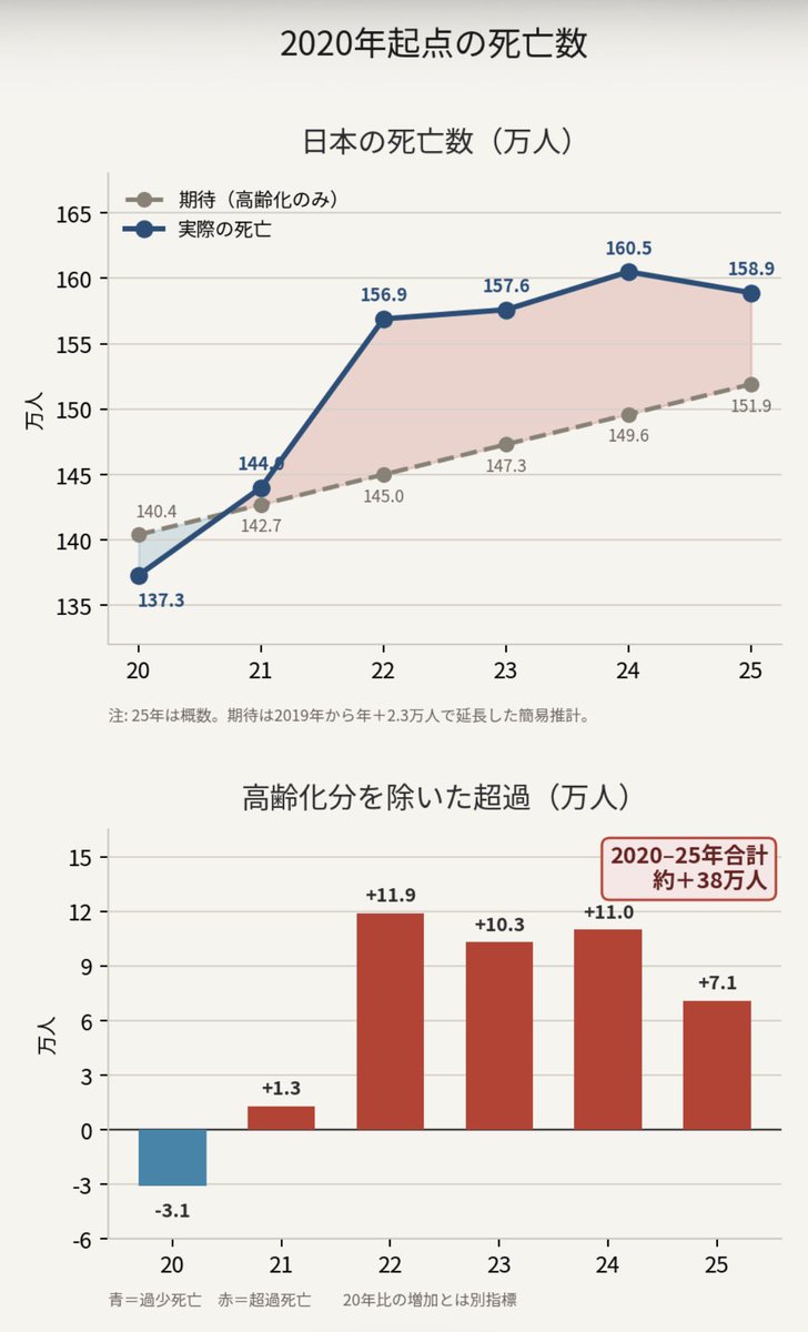 mcenroeisgod's tweet photo. コロナワクチンでついに38万人を殺害したのか

大都市に原爆を3発落とさないとこれだけの数の人は死にません

しかもまだ全然終わっていません

自然死を超過する死亡なんて余程のことがない限り統計学的に起き得ないから https://t.co/q3VhfCf5nE