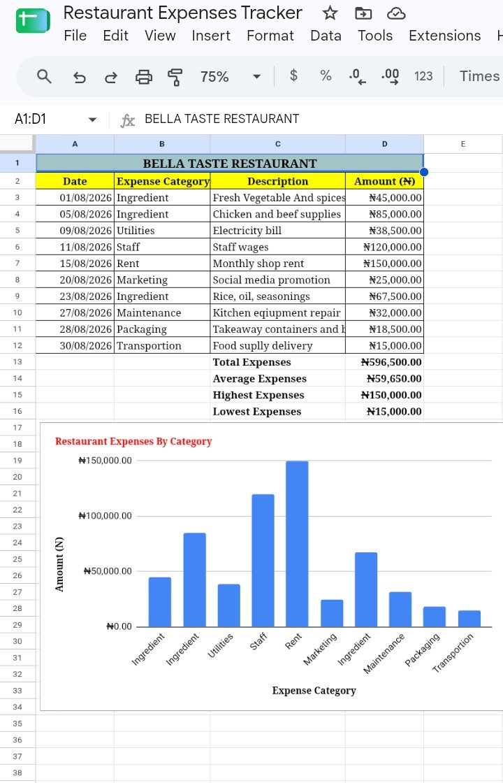 EnochA49821's tweet photo. I’I’ve started paying more attention to what happens behind the scenes of a business.
Recently, I built a restaurant expense tracker in Google Sheets, organizing expenses and creating a chart for easier review.

@favfrica @favourofafrica 
#VirtualAssistant #GoogleSheets https://t.co/udCvJ3vMP5
