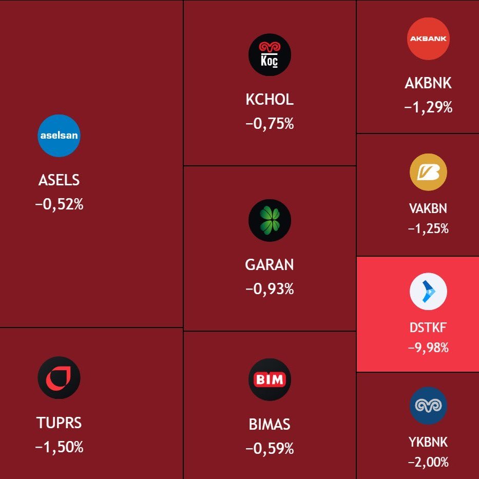 bpthaber's tweet photo. Türkiye borsası, Eylül ayında 4.500.000.000.000 TL değer kaybetti.

— BIST 100 şirketlerinde 2008 yılından bu yana tarihin en yüksek aylık değer kaybı yaşandı. https://t.co/aiug1vf6Nk