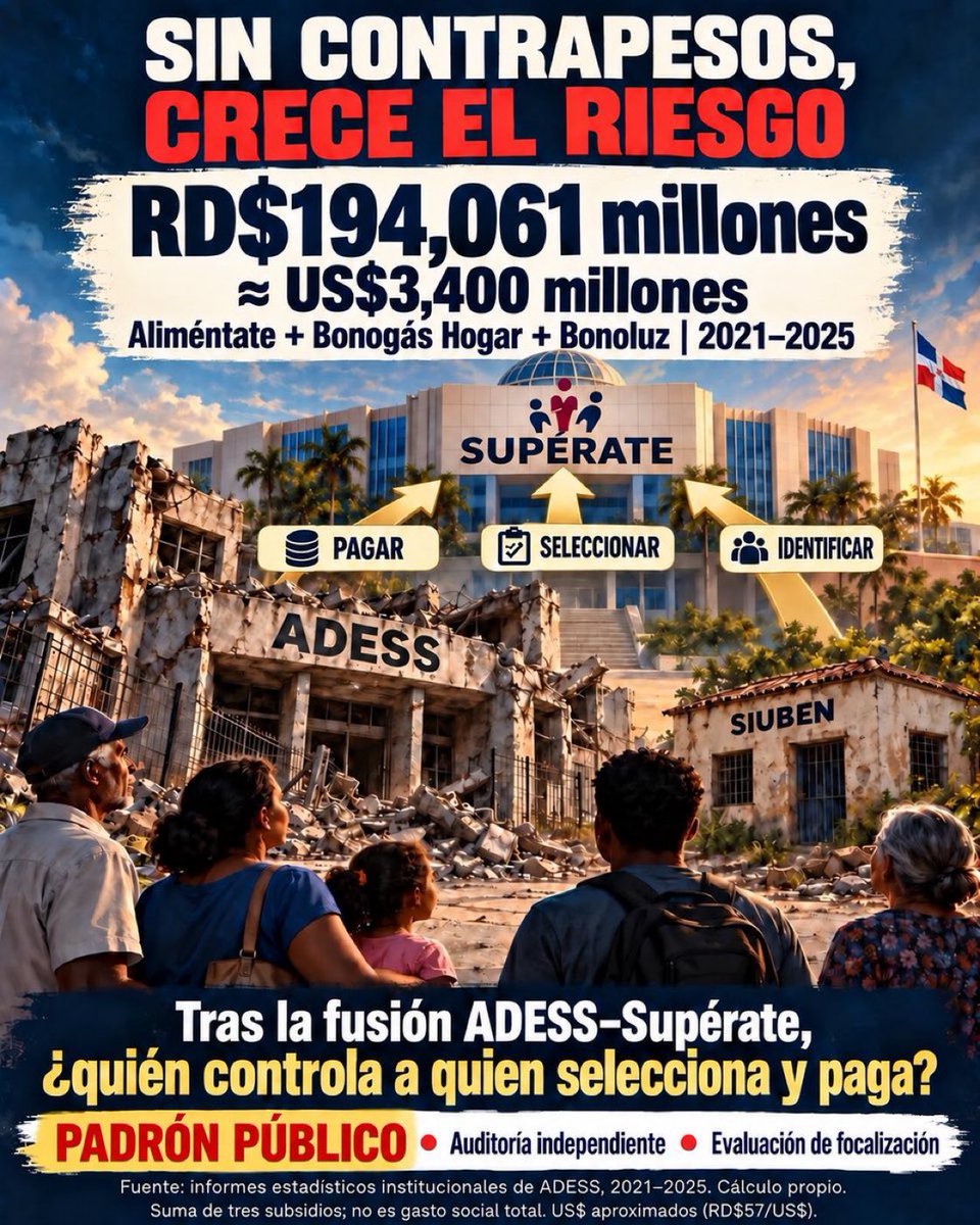 espinal_van's tweet photo. ¿Dónde está el padrón público⁉️Quién audita la elegibilidad y los pagos⁉️
Sin contrapesos. #Transparencia⁉️
#Erario🇩🇴 🤮
#AuditoriaSupérate 🆘
@CamaraCuentasRD 🎯
@BancoMundialLAC @BancoMundial https://t.co/yLZshnHSCf