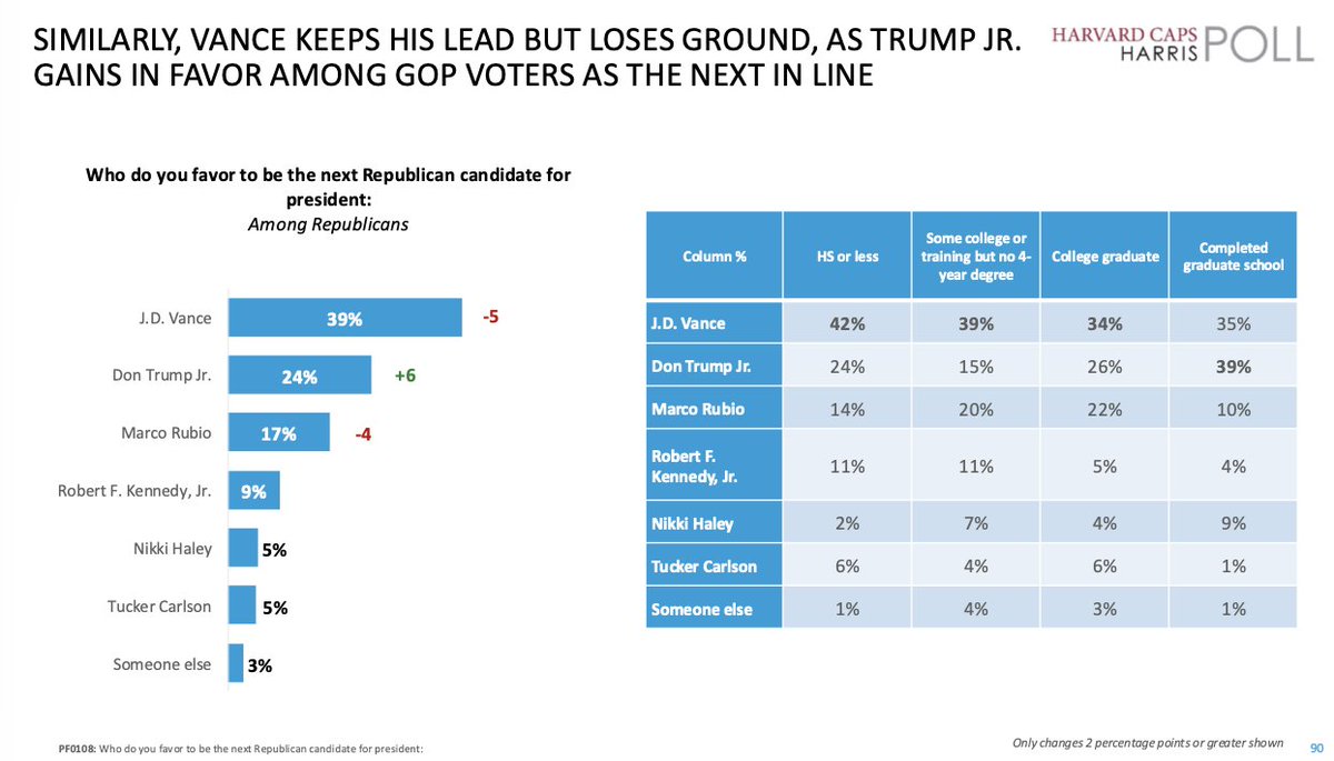 HarrisXdata's tweet photo. NEW @Harvard / @HarrisXdata Poll:

2028 Presidential Primaries

Among Democrats:
🔵 Harris: 38% (-4)
🔵 Newsom: 17% 
🔵 Ocasio-Cortez: 12% (+3)
🔵 Buttigieg: 11% 

Among Republicans:
🔴 Vance: 39% (-5)
🔴 Trump Jr.: 24% (+6)
🔴 Rubio: 17% (-4)
🔴 RFK Jr.: 9% 

(+/- change vs August)

Harvard / HarrisX | 9/26–9/28 | 2,200 RV | ±2.1