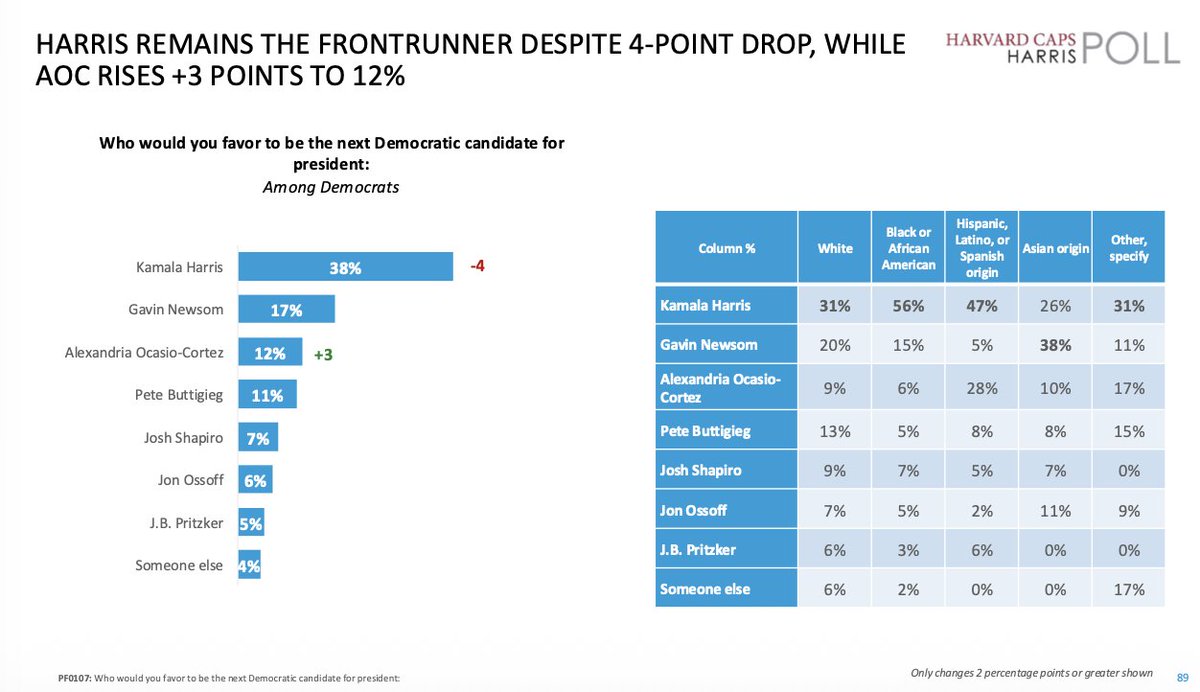 HarrisXdata's tweet photo. NEW @Harvard / @HarrisXdata Poll:

2028 Presidential Primaries

Among Democrats:
🔵 Harris: 38% (-4)
🔵 Newsom: 17% 
🔵 Ocasio-Cortez: 12% (+3)
🔵 Buttigieg: 11% 

Among Republicans:
🔴 Vance: 39% (-5)
🔴 Trump Jr.: 24% (+6)
🔴 Rubio: 17% (-4)
🔴 RFK Jr.: 9% 

(+/- change vs August)

Harvard / HarrisX | 9/26–9/28 | 2,200 RV | ±2.1