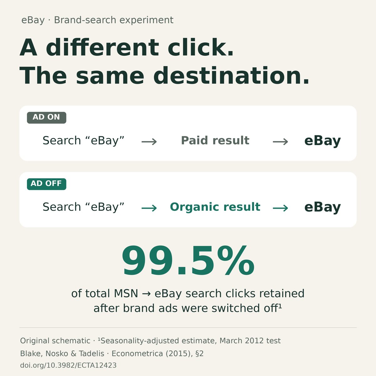RayAndresW's tweet photo. About Getting customers with Ads

Your best-converting ads might be taking credit for customers you already had.

According to an eBay field experiments, When eBay switched off ads on its own name, people mostly clicked the free result instead.

Before scaling an AI-written campaign, test one thing: do total purchases fall when the ads stop?

Split new buyers from regulars. A campaign that introduces you to someone and one that catches them on their way back deserve different budgets.