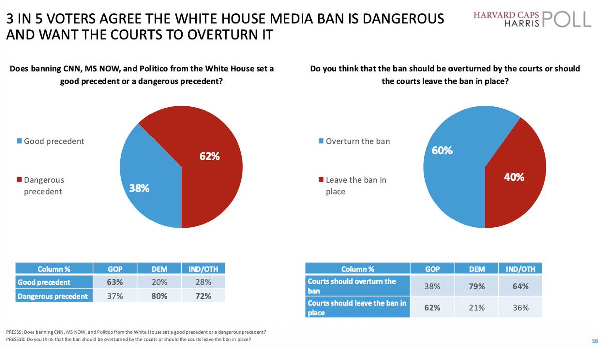 HarrisXdata's tweet photo. NEW @Harvard / @HarrisXdata Poll:

3 in 5 voters say the White House press pool ban sets a dangerous precedent and want the courts to overturn it.

• 62% say the ban sets a dangerous precedent

• 60% say the courts should overturn the ban

Harvard / HarrisX | 9/26–9/28 | 2,200 RV | ±2.1