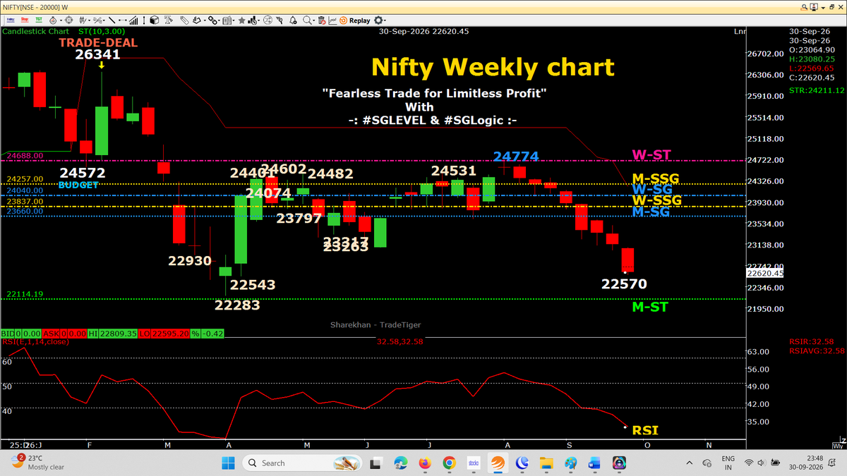 AutusInvestment's tweet photo. ๐ NIFTY DAY CANDLE โ #SGLogic STUDY ๐
With Live Weekly candle, 60m chart & 5m chart with SSG/ #SGLEVEL
๐ด Todayโs Close: 22,620
๐ RSI: 25.27
๐ 15 Sep: Nifty closed at 23,118 | RSI 22.23
๐ Today Nifty closed almost 500 points lower, BUT RSI closed ~3 points HIGHER.
๐ฅ This is a very clear RSI Divergence at the lower level โ indicating a possible smart UP move, but chart confirmation is still required.
๐ฏ๏ธ Price Action Reading:
Todayโs RED candle formed after the RED Hammer at the lower level.
โก๏ธ Higher Low / Higher High structure
โก๏ธ Possible indication of an UP move
๐ฏ TOMORROWโS (1 Oct)#SGLogic PLAN
1๏ธโฃ Todayโs Low must HOLD
2๏ธโฃ Todayโs High must BREAK in 2nd half
3๏ธโฃ This can strengthen the possibility of an UP move.
โ ๏ธ BUT โ PO IS VERY IMPORTANT!
If tomorrowโs PO is BELOW todayโs Low, the entire strategy may change.
๐ง The sharp decline seen in the second half today could be viewed as a panic-inducing move that prompted retail investors to carry forward short or STBT (Sell Today, Buy Tomorrow) positionsโthough this is merely a conjecture, not a certainty; the situation will become clear if the market opens with a gap-up of over 75 points.
๐๐ Very interesting ๐ observation: ๐๐
From 2:45 PM โ 3:38 PM, CE premiums remained relatively stable at lower levels, even after falling roughly 60% TO 70% from the dayโs high.
Could this indicate strong buying interest at discounted CE premiums?
๐ Chart will tell us.
โก TOMORROW = VERY BIG DAY
๐น Sensex expiry
๐น Friday, 2 Oct = Market Holiday
๐น Tomorrow therefore becomes an important weekly closing session.
๐ Monday Nifty PO: 23,080
Today Nifty Close: 22,620
โก๏ธ Nifty needs to rise over 460 points to reach Monday's opening price and close with a green weekly candle; otherwise, it will mark the ninth consecutive red weekly candle.
โ Is it possible?
We don't know! ๐๐๐๐ฅณ๐ฅณ
๐ฅ It will START from PO โ then STEP-BY-STEP.
Everything will be visible in the chart. ๐๐๐น๐
โฐ CAS can change the picture dramatically.(Nifty may move 150+ points in CAS)
๐Example from our #SGLogic historical study: ๐
3 Aug โ 3:15 PM Nifty: 24,573
CAS Close: 24,774
โก๏ธ +201 points during CAS ๐๐๐๐
Tomorrow, PO โ PA โ 1st Half โ 2nd Half โ CAS
๐ฏ STEP-BY-STEP โ LET THE CHART SPEAK!
โ๏ธ Tomorrow 11;15 & 12:15 HR candles closing are very important. Niftybank already with GREEN 60m-ST (Today, 12:15 closed HR candle broke 60m-RED ST in to GREEN)
๐ฎ๐ณ๐ฅ TOMORROW IS A VERY BIG DAY FOR THE INDIAN CAPITAL MARKET!
เคญเคพเคต เคญเคเคตเคพเคจ เคเฅ เคเคฐ #SGLEVEL เคฆเฅเคตเคฆเฅเคค เคเฅ ๐
๐๐ No Copy Paste please ๐๐
#SGLogic #SGLEVEL #Nifty #SENSEX #BANKNIFTY #Nifty50 #RSI #RSIDivergence #PriceAction #DayCandle #PO #CAS #SensexExpiry #TradingDiscipline๐๐น๐