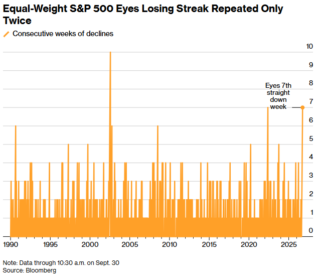The chart from Bloomberg shows consecutive weeks of declines in the Equal-Weight S&P 500 from 1990 through September 30, highlighting that only twice before has the index experienced a streak as long as the current 7-week losing run it is approaching. This supports the "Bullish" post by suggesting such prolonged declines are historically rare, potentially indicating the index is oversold and due for a rebound.