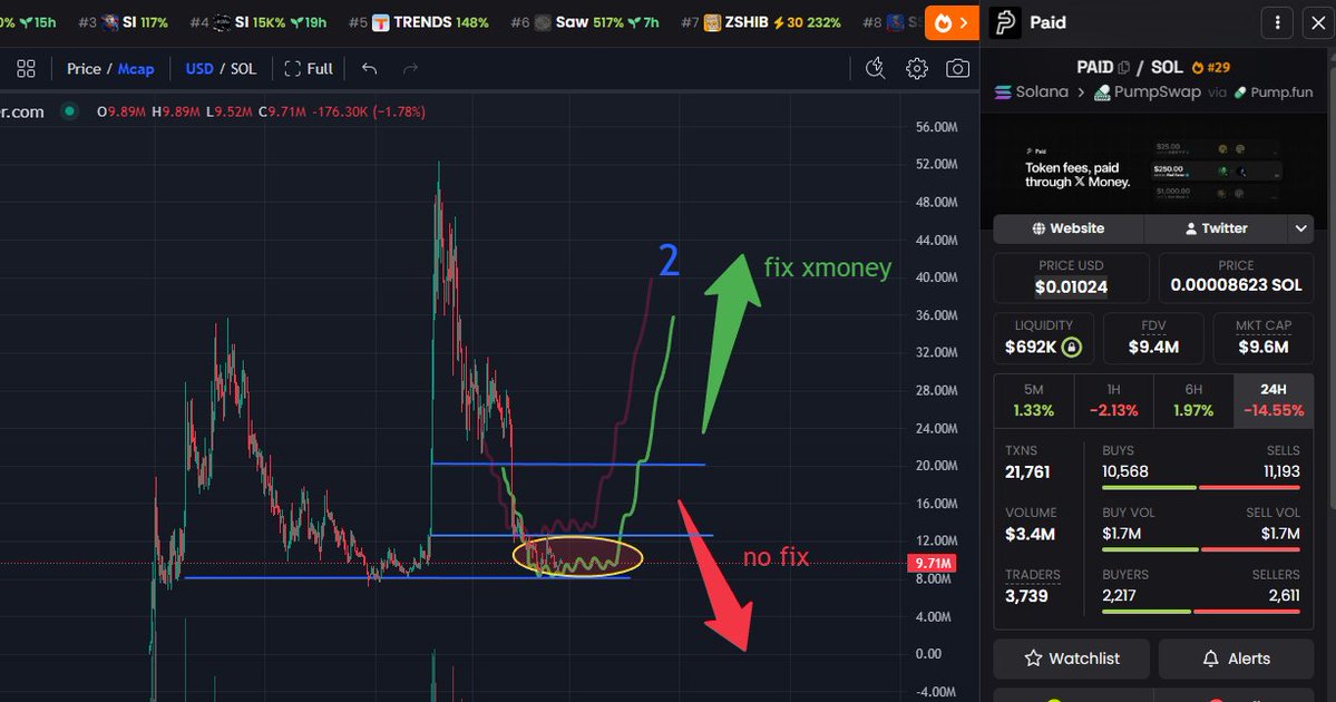 moxieS222's tweet photo. back to $PAID

i decided to move the second setup a little lower toward the strong support zone

looks like we could spend some more time ranging between $8M–$12M

like i said before, $8M is a strong support zone, which is why we’re still holding above it

still no news regarding X Money, but they updated the fee structure

recipient share was reduced to 65%, while $PAID buybacks were increased to 25%

i think concerns around the $PAID token itself pushed them to make this change

now we need to wait for the fix. once everything is working again, we could see a big move, but risk management is important here

🚨 most importantly, holders can get even more $PAID tokens. i’ll explain more in the comments