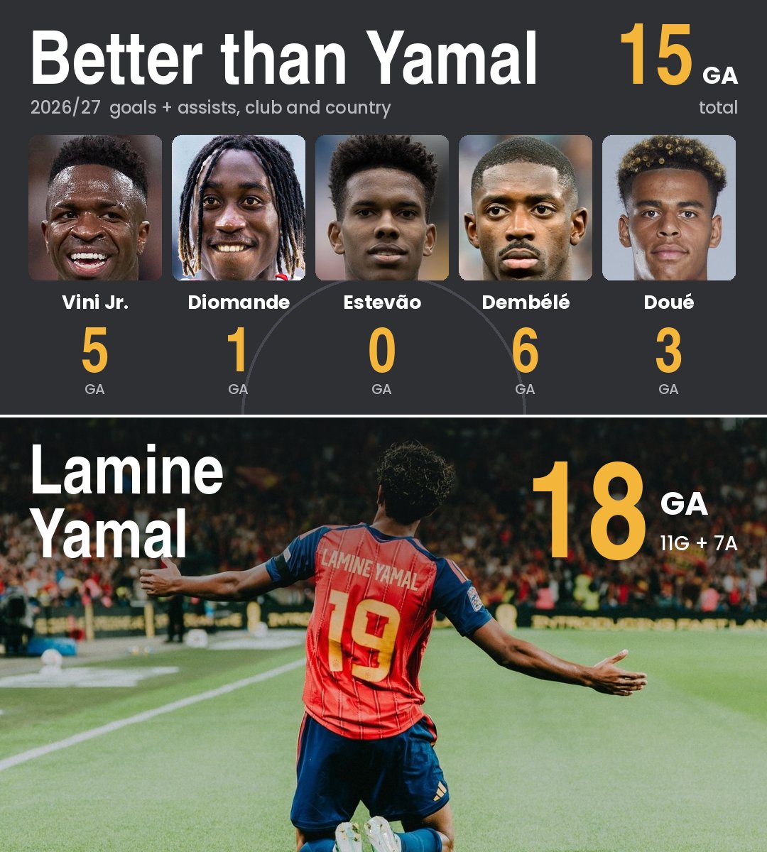 lIMarinII's tweet photo. Putting into perspective how insane Lamine Yamal's output is at the start of this season.

Will we see a back-to-back Balloon D'Or winner at 19 - 20 years old?
#ballondor https://t.co/4BzIybnGsP