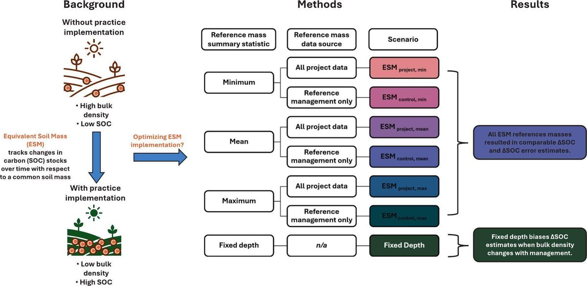 Geoderma_Jrnl's tweet photo. New in Geoderma: "Comparison of equivalent soil mass methods for soil organic carbon stock calculations" by Katherine A. Dynarski, Divya Kandanool, Ekundayo Adeleke, Kristen S. Veum, Tiffany L. Carter &amp; Skye Wills. https://t.co/uAHYoPNcoy 
@Mizzou @UTKnoxville @USDA_NRCS https://t.co/aKo3KFCkXo