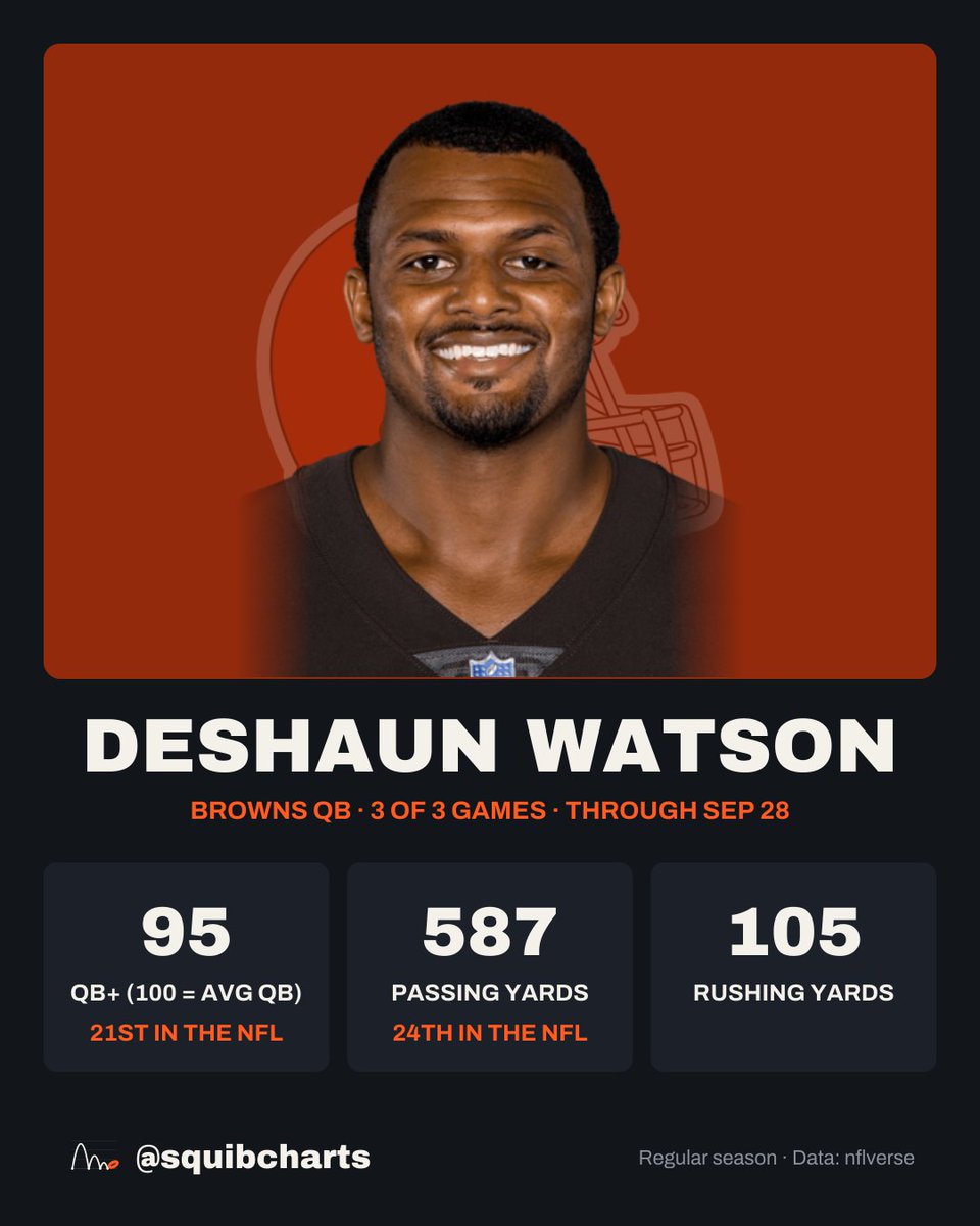 squibcharts's tweet photo. Browns fans are throwing a parade for a 95 QB+ and 587 passing yards. Have some dignity.

Deshaun Watson's season so far (Browns, 3 of 3 games, through Sep 28):

QB+ (100 = avg QB): 95 (21st)
Passing yards: 587 (24th)
Rushing yards: 105

#Browns #NFL https://t.co/aG6Jc1HYOt