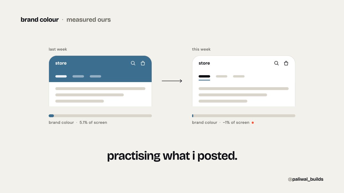 paliwal_builds's tweet photo. earlier this week i said polished apps use brand colour on ~1% of the screen.

measured ours: 5.1%.

this week the top bar went light, with the store's colour as an accent, not a full fill.

practising what i posted.

#buildinpublic #uidesign #ecommerce https://t.co/rGn233Yxip