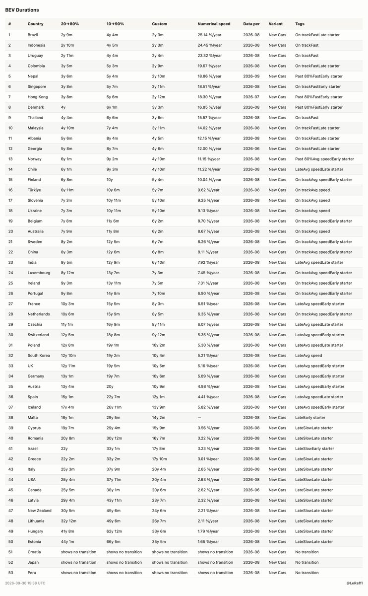 leRaffl's tweet photo. How fast do countries transition from 20% → 80% battery electric vehicles?
Top 3 all under 3 years:
Brazil 🇧🇷
Indonesia 🇮🇩
Uruguay 🇺🇾
Colombia 🇨🇴
Nepal 🇳🇵

No European country in the top 7. Denmark is the fastest at number 8 with ~4 years.

Numbers are prone to a bit of fluctuation by their nature, so take the ranking as a rough one instead of a pinpoint accurate thing. It's a model guys, not a prophecy.