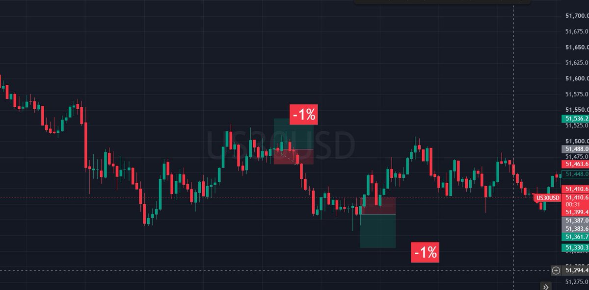 alphakangfx's tweet photo. Today Trades:                    
Wednesday, September 30, 2026

US500: 2 trades. +1%             
US100: 0 trades. 0%                 
US30: 2 trades. -2%                                   

Total: 4 trades. -1% https://t.co/Hjlnl3kUfR