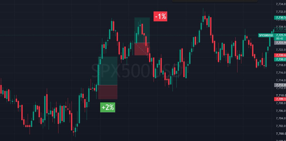 alphakangfx's tweet photo. Today Trades:                    
Wednesday, September 30, 2026

US500: 2 trades. +1%             
US100: 0 trades. 0%                 
US30: 2 trades. -2%                                   

Total: 4 trades. -1% https://t.co/Hjlnl3kUfR