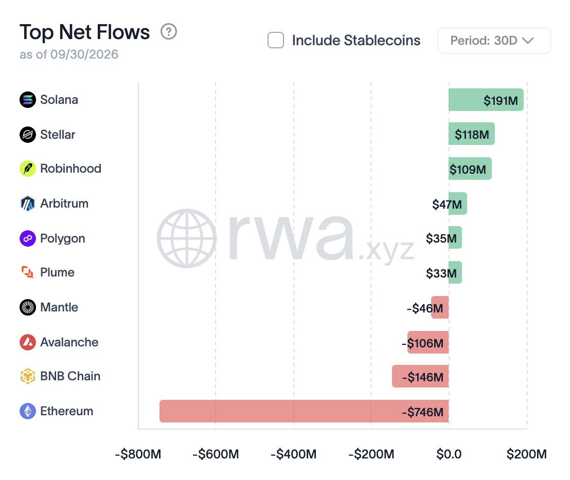 solananew's tweet photo. 🚨BREAKING: SOLANA LEADS ALL CHAINS WITH $191M IN NET RWA INFLOWS OVER THE PAST 30 DAYS!!!🚨 https://t.co/6yiA8mfHyT
