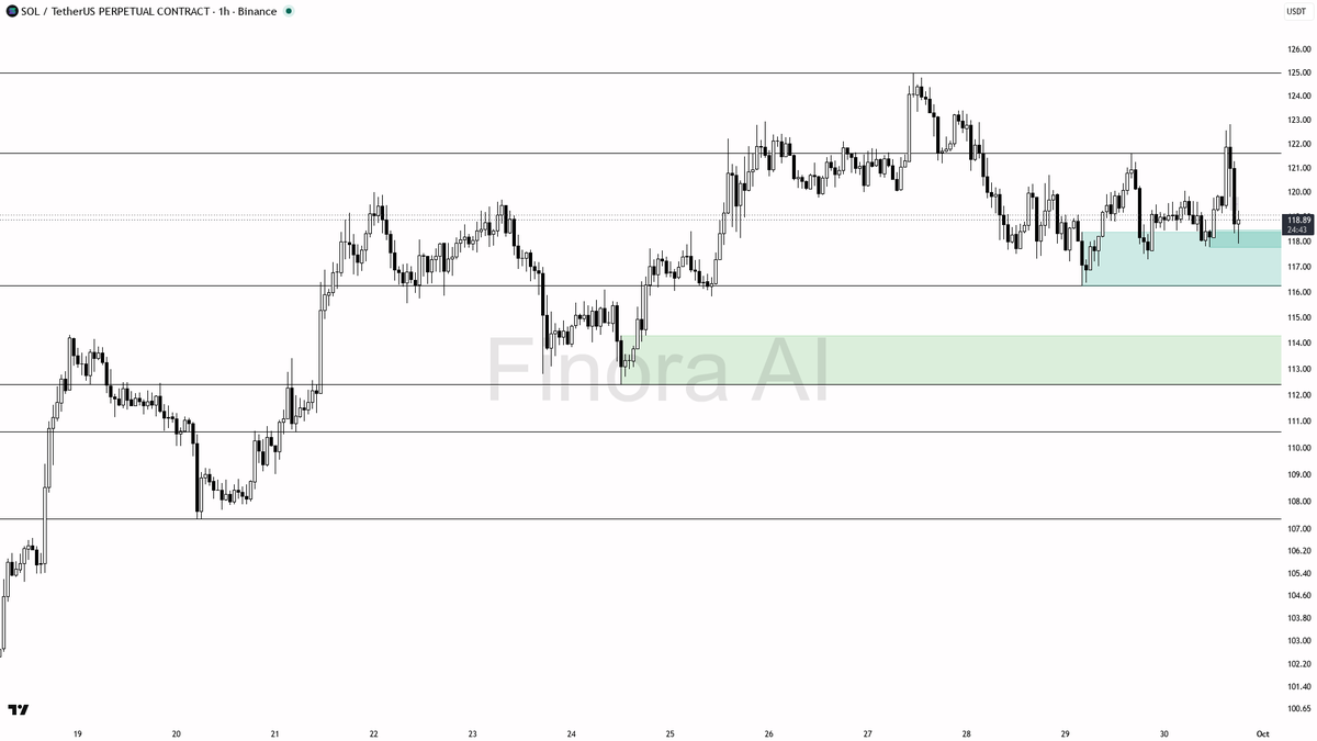 ⚡ $SOL swept 0.43% below 118.43 then reclaimed fast — bullish fuel for continuation

- my bias is bullish here — 1h structure is bullish and aligned with daily,