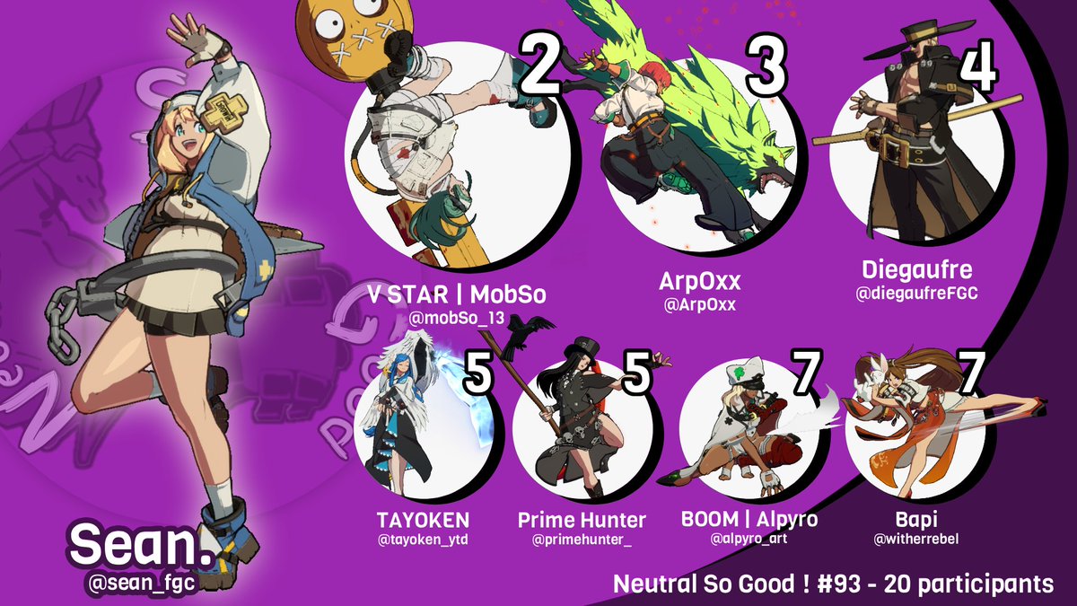 NeutralSoGood's tweet photo. Bravo à @sean_fgc qui gagne cette 93ème édition du Neutral So Good!
Merci à tous les participants et à @Bluettekwaii pour nous avoir host ce soir !

🥇 @sean_fg 
🥈@mobSo_13
🥉@Arp0xx
 @diegaufreFGC
 @tayoken_ytb
 @primehunter_
 @alpyro_art
 @witherrebel https://t.co/iMywdwWdZw
