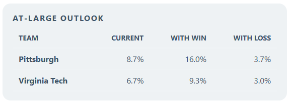 TheRootingGuide's tweet photo. Yeah, it is an interesting and close one. My model says Pitt is actually the bigger at-large threat right now, but more importantly, they take the bigger jump with a win than VT does. Your point about the remaining schedules could definitely be part of that.

A Pitt win takes them from 8.7% → 16.0% at-large, while VT only goes from 6.7% → 9.3%.