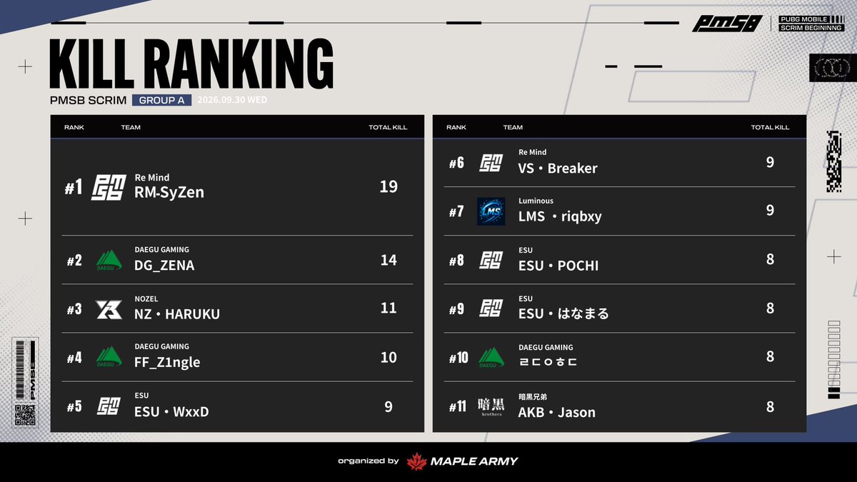 Smiths22R's tweet photo. 総合5位
キルラン3位 久々楽しかった🥹
#pmsb https://t.co/CWTn4qVBPd
