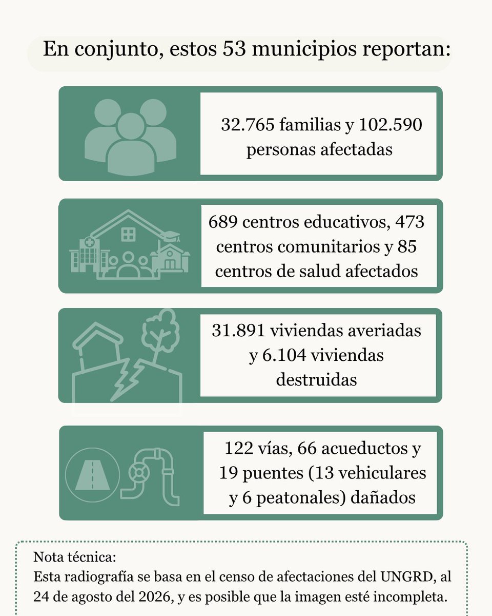 Rimisp's tweet photo. El 43% de los municipios afectados por el sismo del 10 de agosto 🇨🇴 son rurales. Muchos ya estaban entre los de mayor riesgo y menor capacidad del país. La brecha no está en tener un plan, sino en los recursos para ejecutarlo. 🧵👇 #Sismo #Ruralidad https://t.co/oKQR0P8h8x