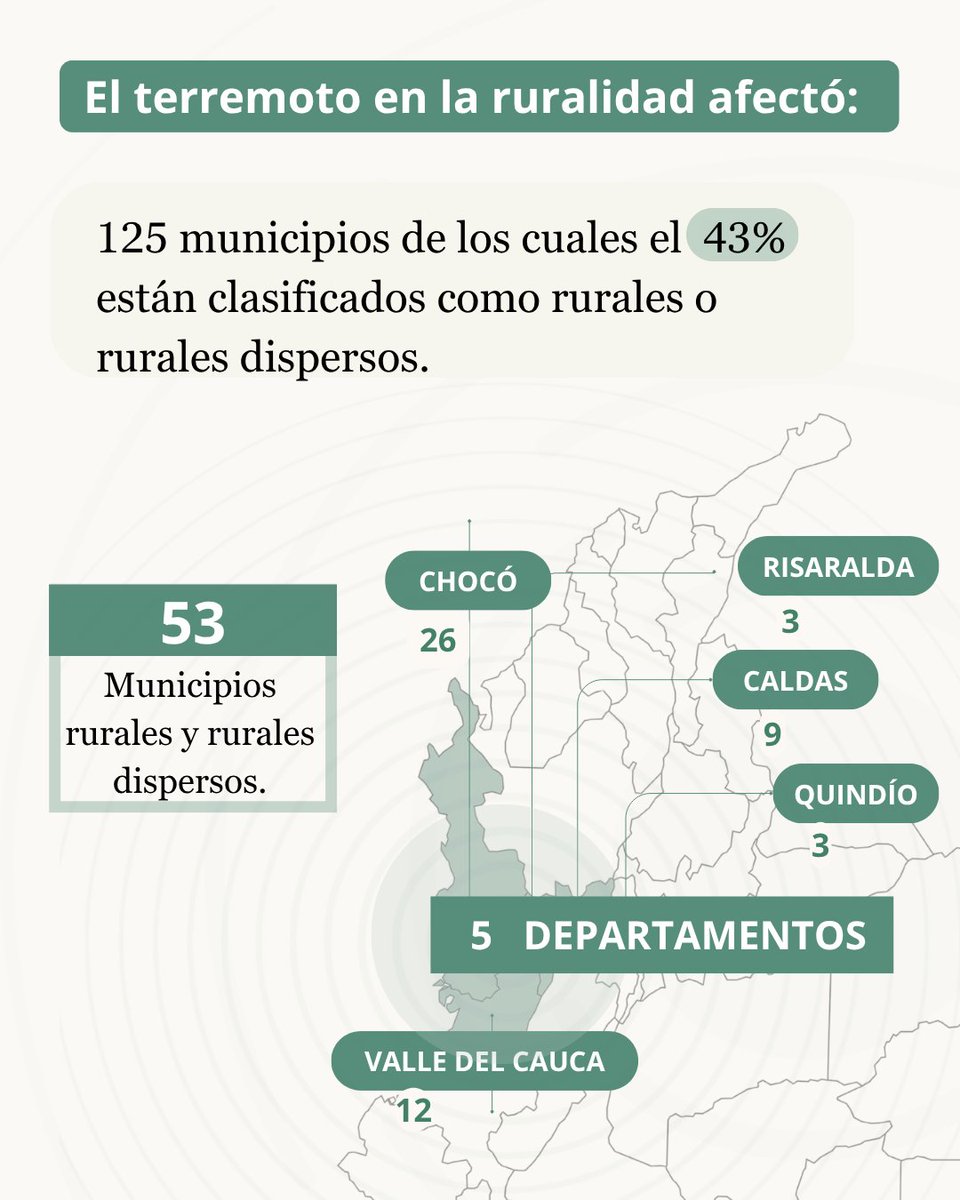 Rimisp's tweet photo. El 43% de los municipios afectados por el sismo del 10 de agosto 🇨🇴 son rurales. Muchos ya estaban entre los de mayor riesgo y menor capacidad del país. La brecha no está en tener un plan, sino en los recursos para ejecutarlo. 🧵👇 #Sismo #Ruralidad https://t.co/oKQR0P8h8x