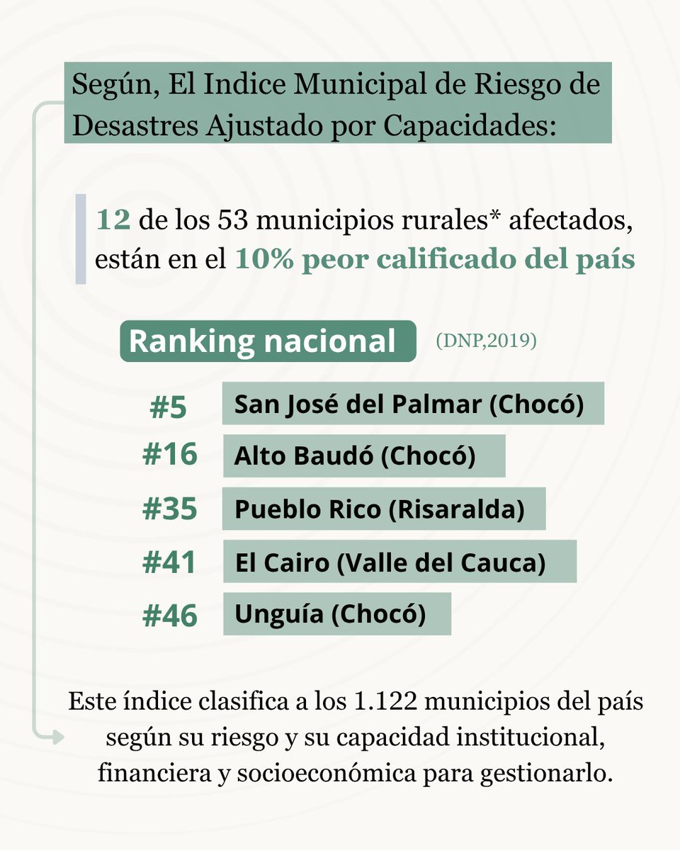 Rimisp's tweet photo. El 43% de los municipios afectados por el sismo del 10 de agosto 🇨🇴 son rurales. Muchos ya estaban entre los de mayor riesgo y menor capacidad del país. La brecha no está en tener un plan, sino en los recursos para ejecutarlo. 🧵👇 #Sismo #Ruralidad https://t.co/oKQR0P8h8x