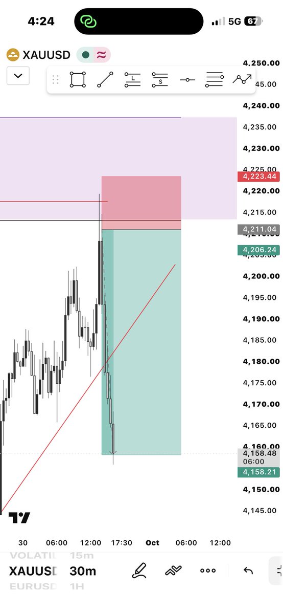Tracychinel's tweet photo. Quick 1:4 RR on XAUUSD 

Shared this setup on my free Telegram last night as a trade to watch before/after the 🟥 news…. and it hit TP after the news. https://t.co/UY0ue3KsBu
