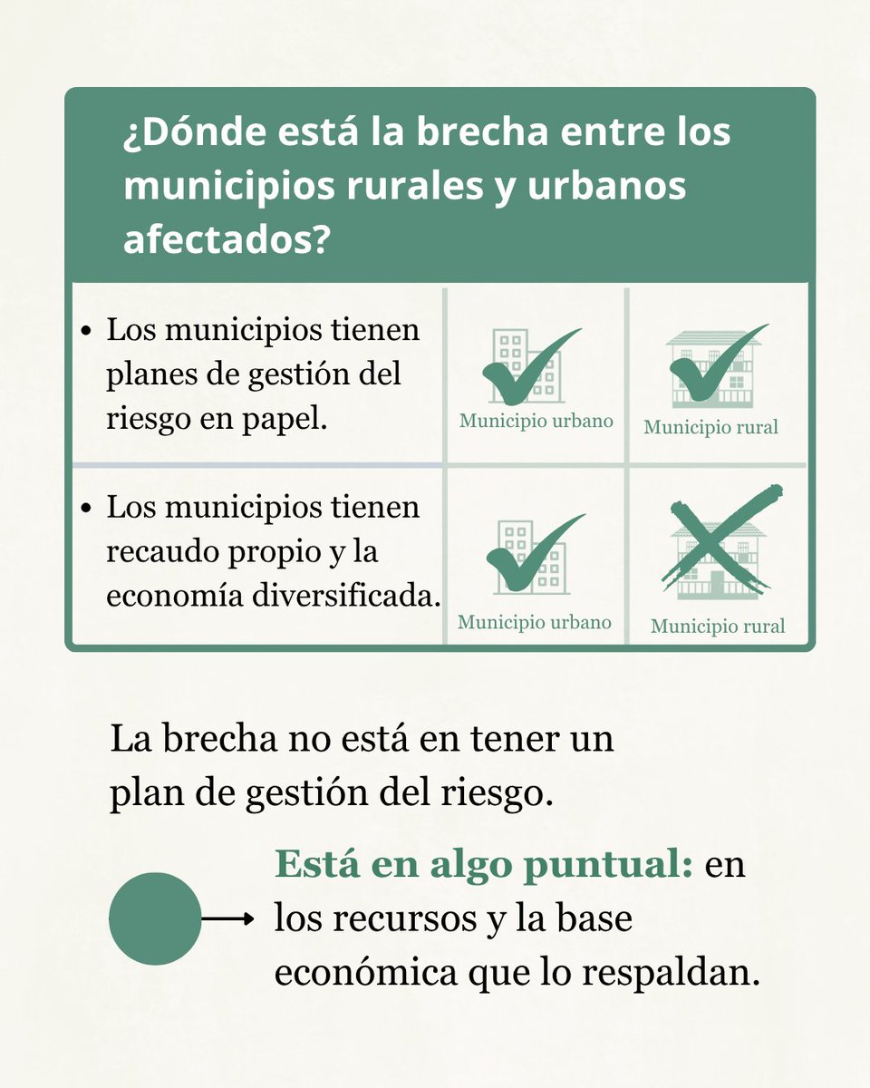 Rimisp's tweet photo. El 43% de los municipios afectados por el sismo del 10 de agosto 🇨🇴 son rurales. Muchos ya estaban entre los de mayor riesgo y menor capacidad del país. La brecha no está en tener un plan, sino en los recursos para ejecutarlo. 🧵👇 #Sismo #Ruralidad https://t.co/oKQR0P8h8x