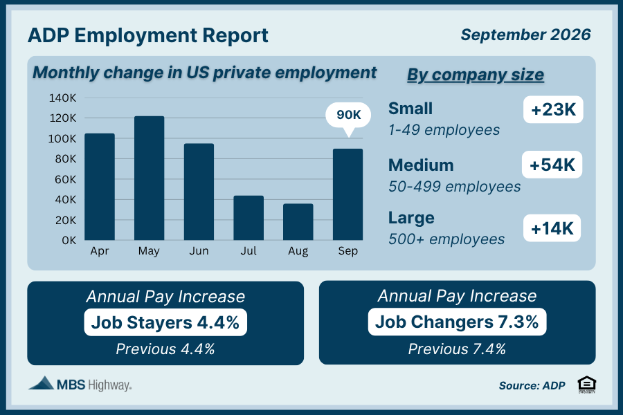 AaronKopelson's tweet photo. Private employers added 90,000 jobs in September, beating expectations, according to ADP. The gain marks a rebound after three months of slowing job growth. ADP called it a "strong report." https://t.co/baJDD09rqD