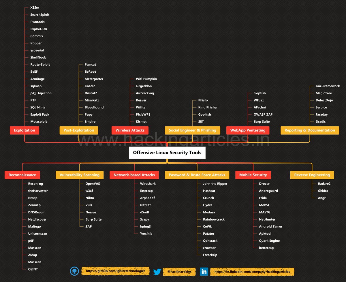 hackinarticles's tweet photo. Offensive Security Tools Cheat Sheet

🔥 Telegram: https://t.co/upuP8k8ckB
✴ Twitter: https://t.co/Za7rYILz6E

Offensive Security tools are used by pentesters and red teamers to identify vulnerabilities, exploit systems, and assess the security posture of networks, applications, and infrastructure. Many of these tools are included in penetration-testing platforms like Kali Linux and are widely used in real-world security assessments.

⚡ Popular Offensive Security Tools

🔎 Nmap
🧠 Metasploit Framework
🌐 Burp Suite
💉 SQLMap
🔐 John the Ripper
⚡ Hydra
📡 Wireshark
🧩 OWASP ZAP
📂 Nikto
🛰️ Aircrack-ng

🧠 Mindmap:
https://t.co/IeILoxrq0W

#CyberSecurity #Pentesting #RedTeam #EthicalHacking #OffensiveSecurity #InfoSec