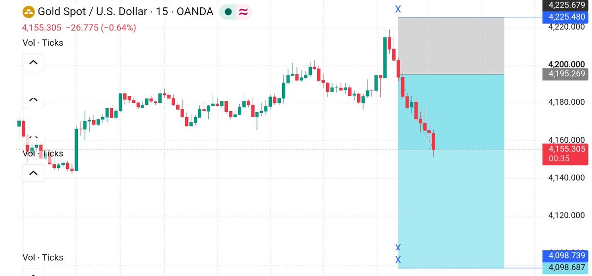 PipHunterFtem9's tweet photo. 📉 XAUUSD
TG Smashed 
500+ips Profit Done 🫶 https://t.co/ckEbfHefKw