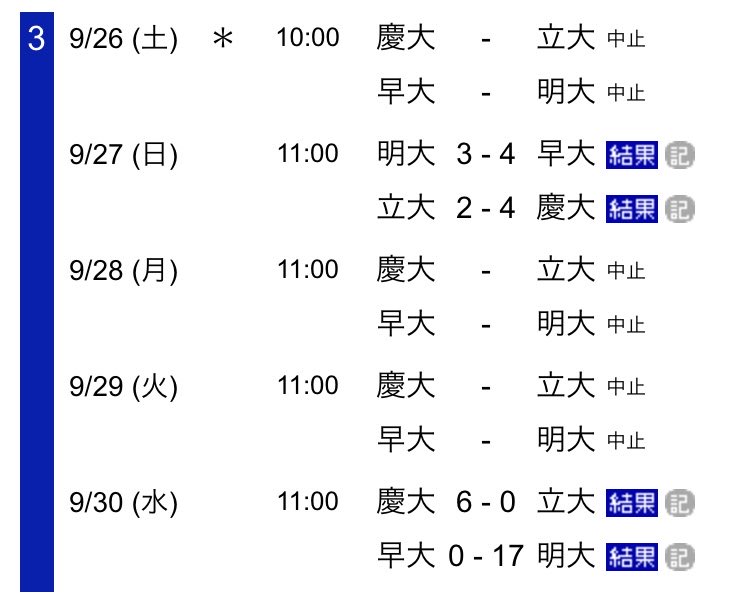 bunbun2896's tweet photo. 東京六大学⚾️秋季リーグ
第3週は慶応が立教に連勝して今季4連勝、勝ち点を2としました。
雨の影響で日程が遅れ、3回戦にもつれ込んだ明治と早稲田の決着は来週以降に持ち越しです。

ちなみに東京では、9/30で連続降水日数が35日という観測史上最長記録となりました☔️ https://t.co/nTSCPOgOGe
