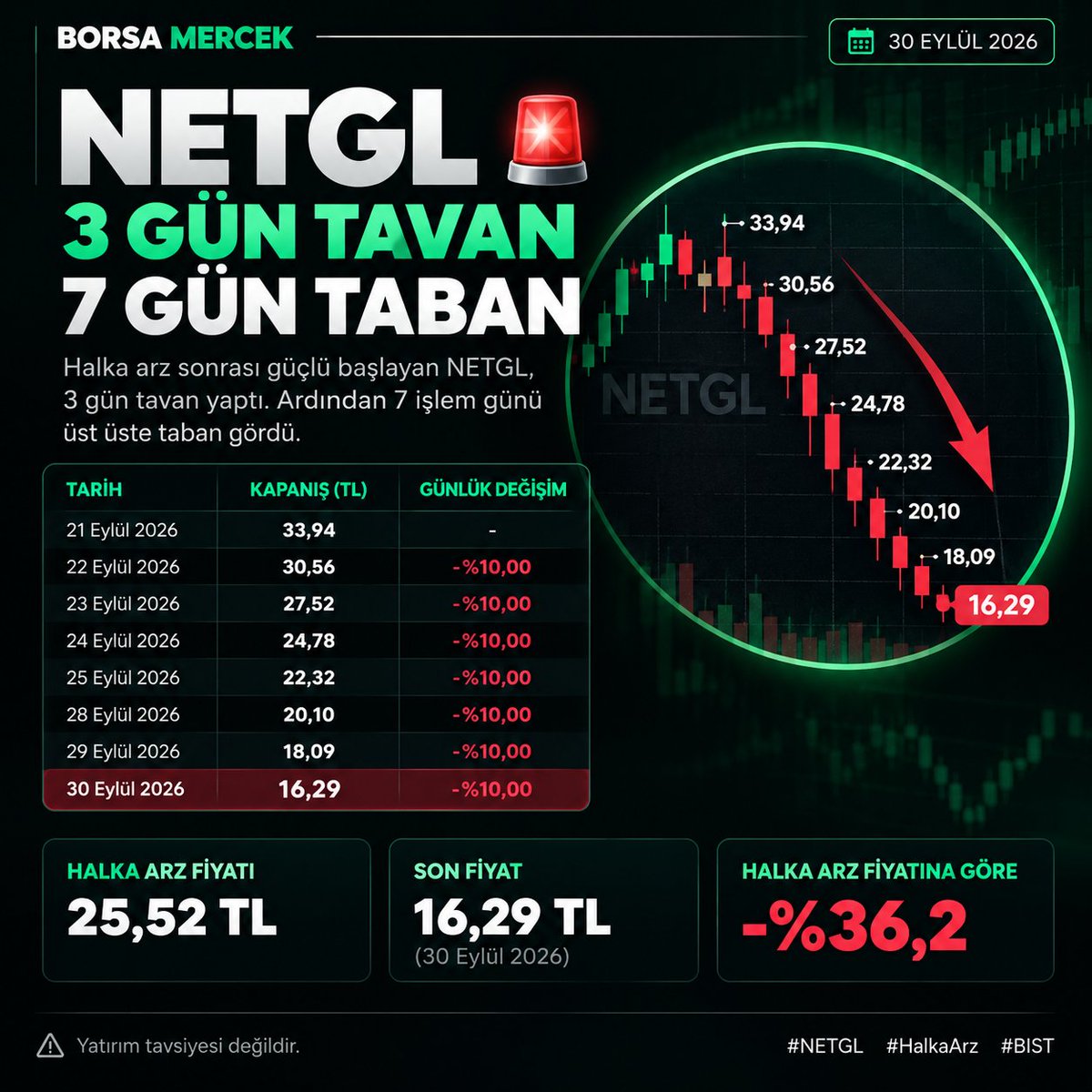 BorsaMercekTR's tweet photo. #NETGL 🚨

3 gün tavanın ardından 7 gün üst üste taban.

33,94 TL → 16,29 TL

📉 Zirveden kayıp: %52
📉 Halka arz fiyatına göre: -%36,2

Rezillik https://t.co/AEUb7binLo