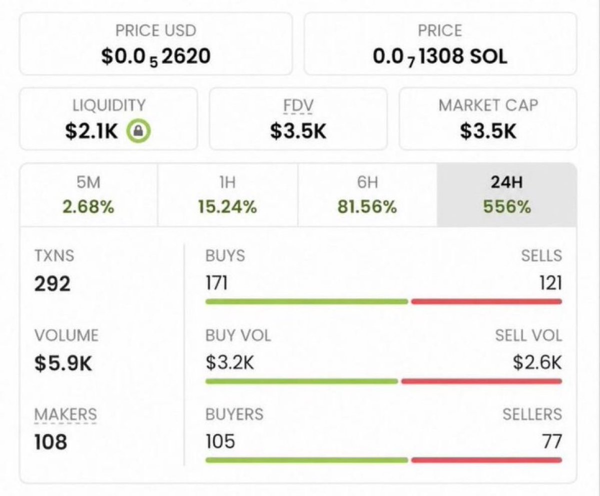 miladydegens's tweet photo. Remember when I called  SUPER INU $S at $3.5k market cap and it ran to over 65 million +?

I have another 1000x potential memecoin currently sitting at $15k market cap 

Notis on🔔 https://t.co/75s54HDGoS