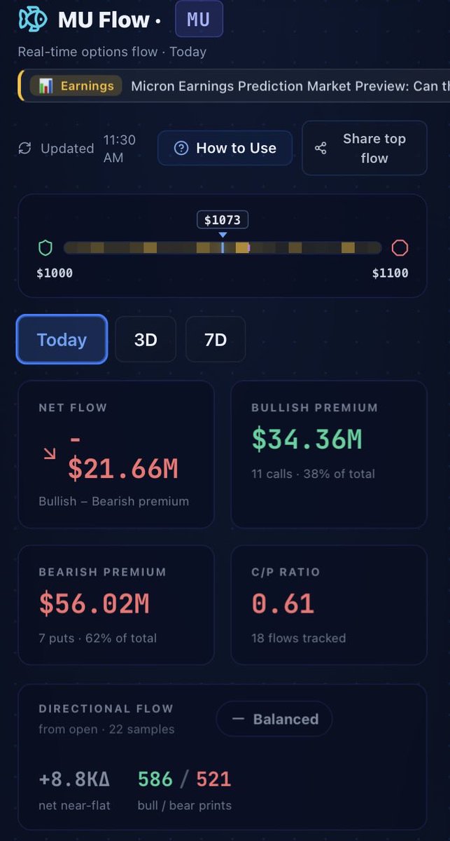 TraderMatrixHQ's tweet photo. $MU flow into earnings is favoring bearish heavy, with a 61% net put flows.

• Q4 FY2026 Consensus: Analysts expect Micron to report fiscal fourth quarter revenue between $50.75 billion and $50.95 billion with adjusted EPS of $31.45 to $31.55, reflecting significant year-over-year growth driven by the memory market recovery.

• Options Implied Volatility: The options market is pricing in a 7.75% post-earnings move, defining a near-term technical range between $982 and $1,148.

• Forward Guidance Catalysts: Post-print price action will hinge on Q1 FY2027 estimates, with analysts closely monitoring DRAM pricing power, the sustainability of mid-80s gross margins, and early volume metrics for the HBM4 transition. 

Remember Wall Street wants them to beat the estimates of the estimates and everything is priced in.