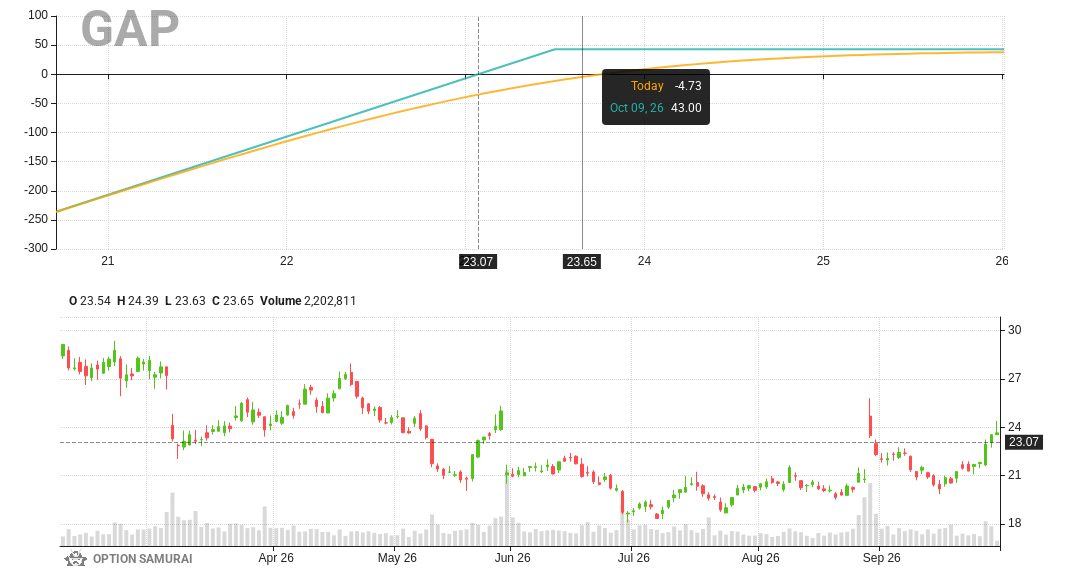 $GAP appears in our Dividend Capture scan. The Goal: covered calls to enjoy premium&dividend. Fundamental Score is 10; Dividend date is 07-Oct-26.
Covered Call 