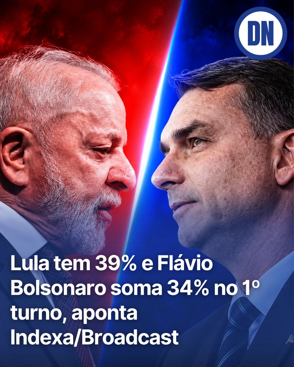 RedacaoDN's tweet photo. A quatro dias da votação, uma nova pesquisa mostra Lula com 39% e Flávio Bolsonaro com 34% no primeiro turno.

Já em um eventual segundo turno, o placar fica em 43% a 42% — empate técnico. A margem de erro é de 2,2 pontos.

Veja os números no Diário de Notícias. Link na bio. https://t.co/VcH27TUzdW