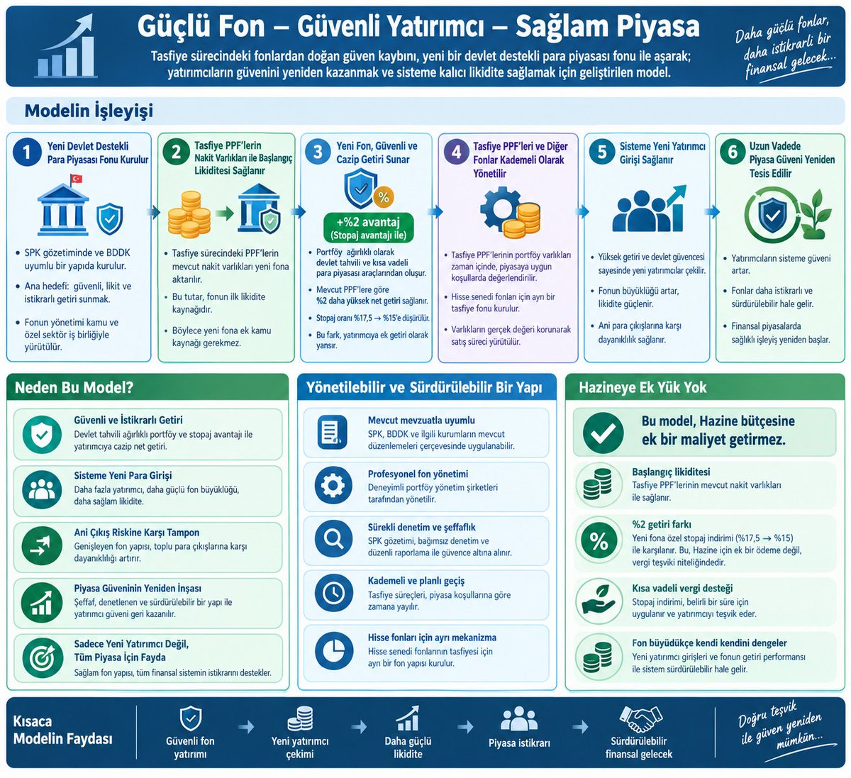 ironleaf22's tweet photo. @hell_others @TRADER_T62A Bu görselde ki oluşumu yaklaşık 1 haftadır yapay zeka ile tartışıyorum, mevzuata uygun ve kendi içerisinde güvenlik tamponları barındıran (para çıkışı engelleme, ani likit şoku vs) hazineye ek yük bindirmeden krizi çözebilecek bir plan gibi duruyor https://t.co/p2mGpPHOm8