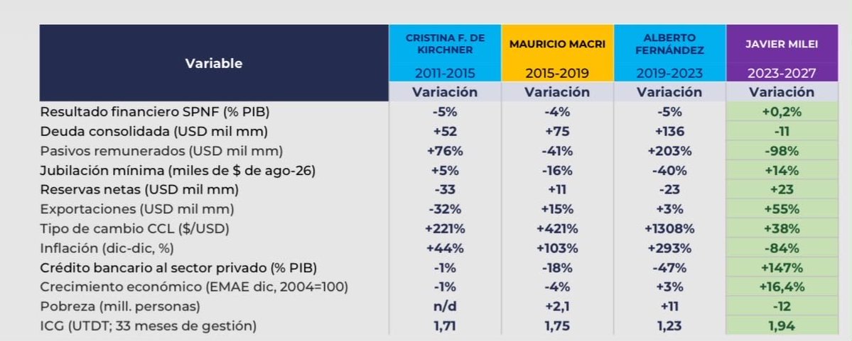 javierlanari's tweet photo. Este cuadro es demoledor. Cualquier indicador que se mire es infinitamente mejor hoy. Deuda, exportaciones, pobreza, inflación, reservas, tipo de cambio, créditos y crecimiento. Aún así dicen que el modelo está terminado y que hay que volver al pasado. Sin remate... https://t.co/65SotidEv2
