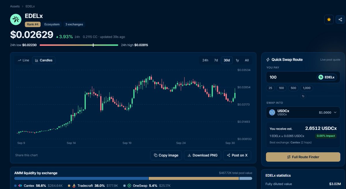 YessahBlessahCC's tweet photo. Why is @edeldotfinance coin "The Worst" performing canton-native coin during the past "7 Days" ? 🤔

Ummm....because it ripped so hard so fast and went up 3x within 12 days! 🤣😂

Yes folks you read that right! base:0xfb31f85a8367210b2e4ed2360d2da9dc2d2ccc95 coin went 3x in less than 2 weeks so you better expect a retracement and plan on buying the dip if you were not already satisfied with your Edel Bags!

The base:0xfb31f85a8367210b2e4ed2360d2da9dc2d2ccc95 Dip is already being bought! Look at the current 24H chart https://t.co/nTseDfQNxK !

**I am plugging this in here with Edel as I see true long-term value and I want any/all of you to get in early. 

💫 1st base:0xfb31f85a8367210b2e4ed2360d2da9dc2d2ccc95 Meme Coin - base:0xce24b51766135fb97d330bdcfabcc03d6ad28222 @BrokerCat_Edel - https://t.co/4IMDdHMo7d 

So what made me choose base:0xce24b51766135fb97d330bdcfabcc03d6ad28222 to be my first meme ever?  🤔👇

The same thing that made me love the @CantonNetwork …UTILITY + it's paired with base:0xfb31f85a8367210b2e4ed2360d2da9dc2d2ccc95 ! 

I own 34,000,000 base:0xce24b51766135fb97d330bdcfabcc03d6ad28222 tokens right now and will continue to buy on any more weakness...👇🤔