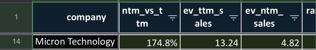 trailauditor's tweet photo. $MU is trading at ~4.8x NTM sales.
Very cheap at the moment.
They are already ~174% up vs trailing year.
Earnings will certainly push the share price much higher, at least 10-15%. https://t.co/pu7XowBXPA
