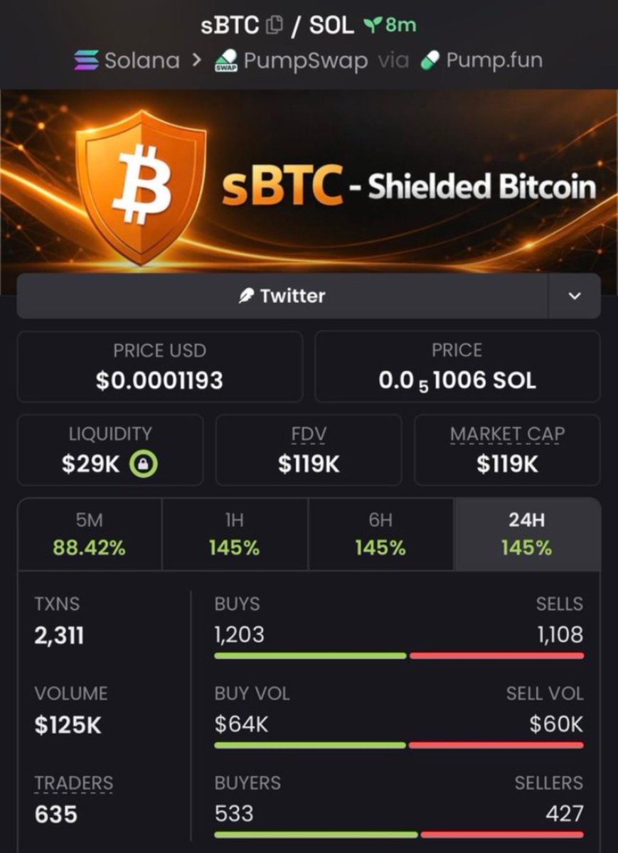 BacigalupSantos's tweet photo. $sBTC is straight-up cooking!
Rocketing from just $5K to $119K
market cap โ already up 23.8x โ and the momentum is still firing on all cylinders.
Massive W for my copy traders ๐ฅ
CA:
23Ka67YHjEwinGV731cGPXdxKGyfLYe948FksehmUdX5
#Crypto #Altcoins #LowCap https://t.co/ehaVC6tI2q
