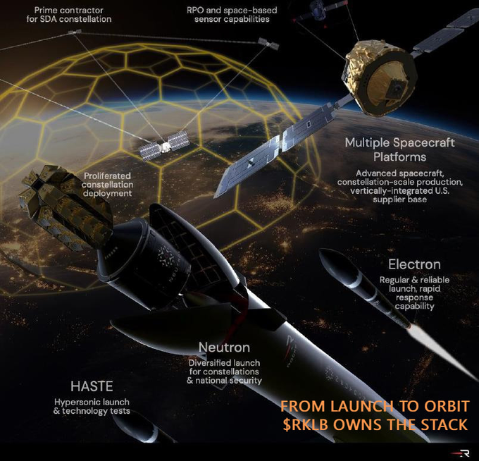A promotional visual from Rocket Lab ($RKLB) titled "FROM LAUNCH TO ORBIT, $RKLB OWNS THE STACK," showcasing its vertically integrated space capabilities including the Electron and Neutron launch vehicles, HASTE hypersonic test platform, and Multiple Spacecraft Platforms for constellation deployment and RPO/space-based sensor missions.

The image reinforces the post's thesis by visually depicting Rocket Lab's control over the entire "stack" — from launch vehicles (Electron, Neutron, HASTE) to spacecraft platforms — illustrating how owning these key entry points lets the company capture value across the space economy rather than relying solely on one piece of the chain.