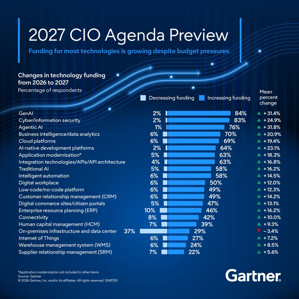 Gartner_inc's tweet photo. 📈 As enterprises ramp up AI spending, CIOs face growing pressure to deliver more with limited budget growth.

Preparing for 2027 starts now. Gartner’s 2027 CIO Agenda Preview reveals the four key technology planning disconnects shaping the year ahead: https://t.co/pvnLEThlXo https://t.co/3PNE15pRf2