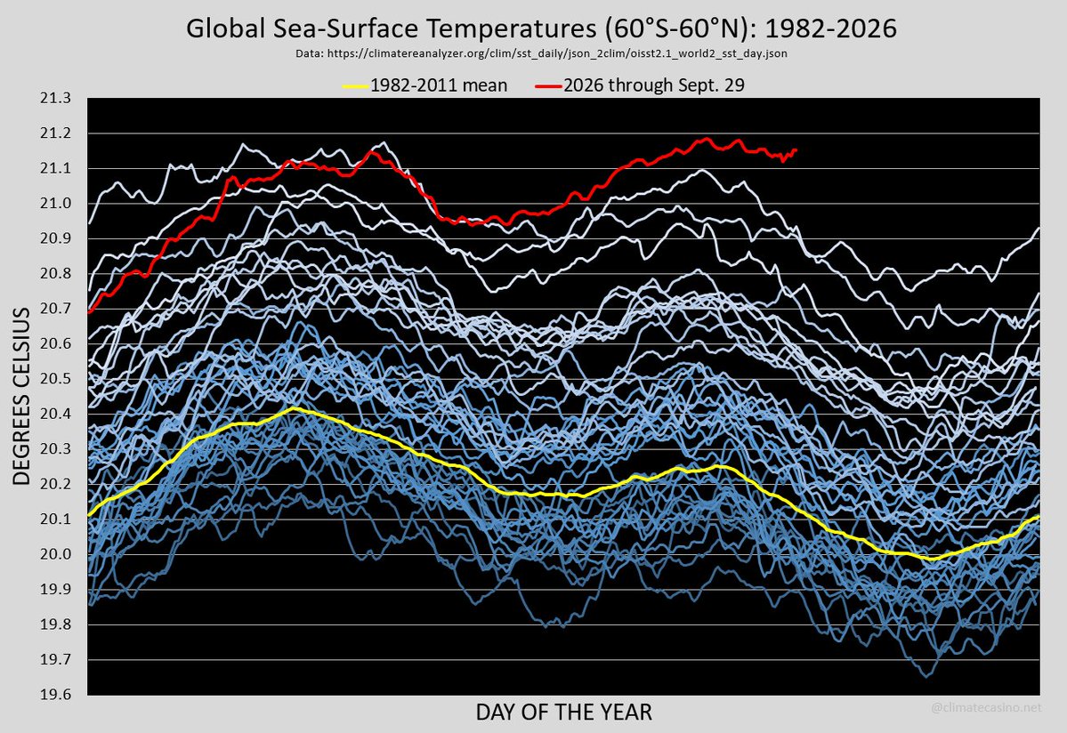EliotJacobson's tweet photo. The more you know.

The global oceans are warming by the equivalent heat of about one million Hiroshima bombs per day.

If wishes were fishes, they'd all be suffocating about now. https://t.co/xAGihPl2SQ