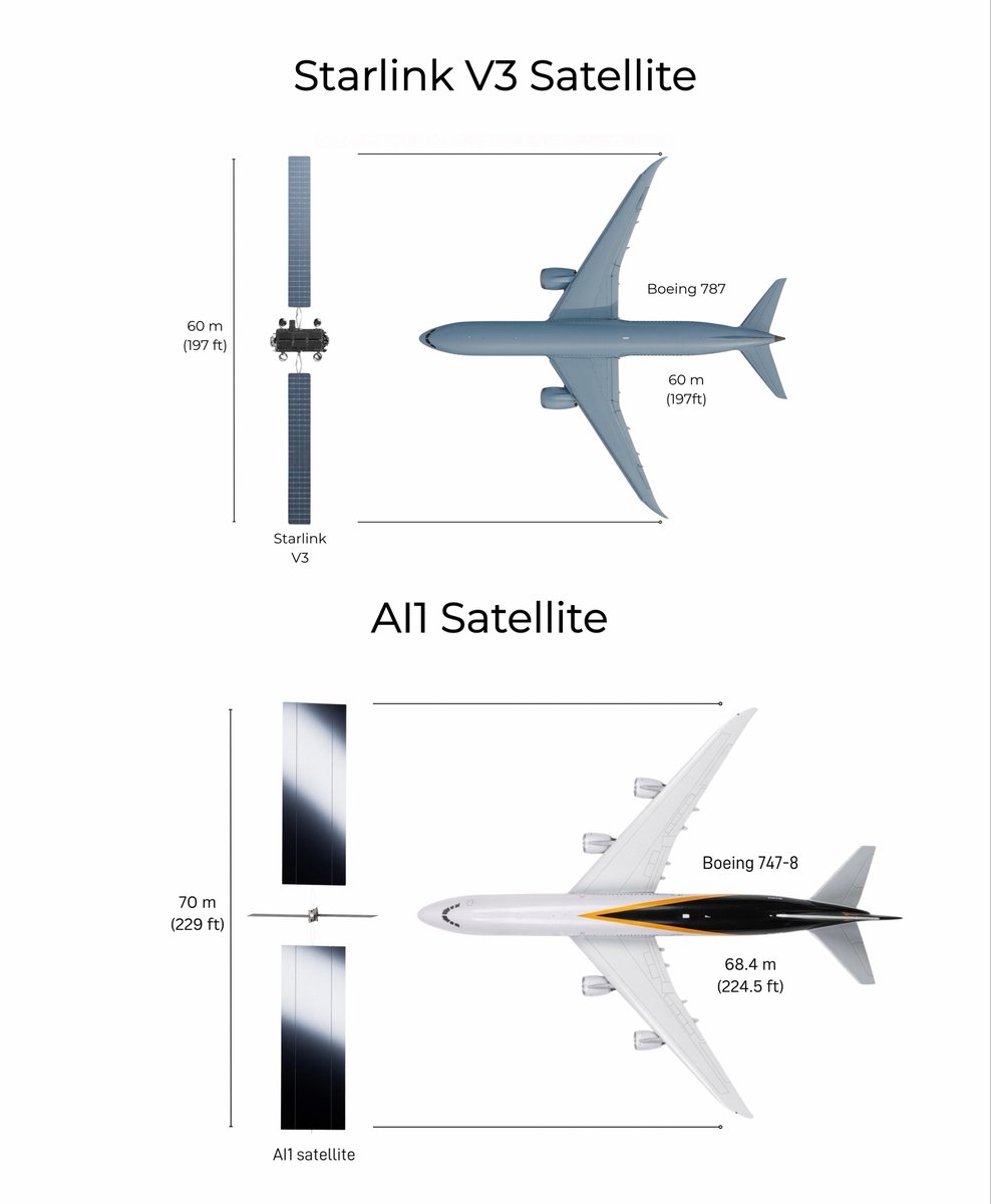 niccruzpatane's tweet photo. Now, I don’t think people understand how huge @SpaceX AI satellites are, even compared to the newly deployed V3 satellites. 

Starlink V3 has a wingspan as big as a 787, but AI1 satellites’ wingspan is larger than a 747. 

SpaceX will be deploying AI satellites into orbit late next year using NVIDIA chips.