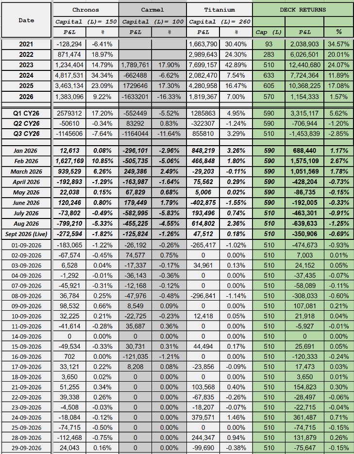 TrueAlphaSocial's tweet photo. True Alpha Deck
Date: 29-SEPT-2026
Cap : 510 L
Day P&amp;L : -75647
Day Return : -0.15%  
#algotrading #BankNiftyOptions #SystematicTrading #OptionsTrading #nifty #truealpha https://t.co/lrhyTbfgWX